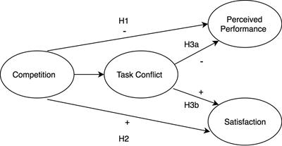 Competing Conversations: An Examination of Competition as Intrateam Interactions